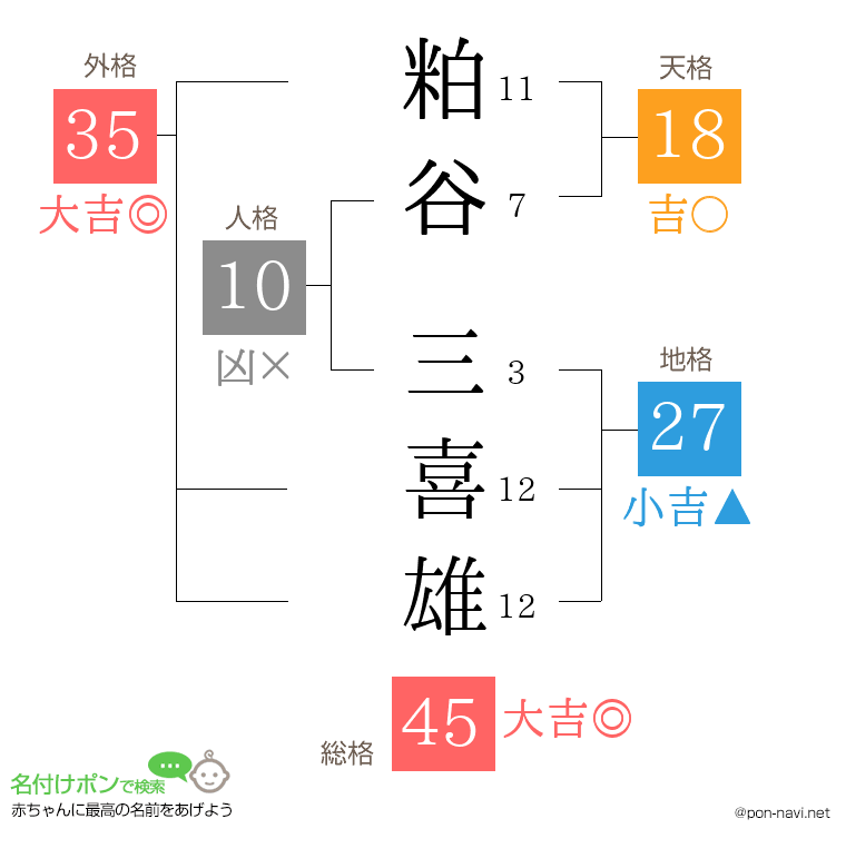 粕谷 三喜雄さんの姓名判断結果