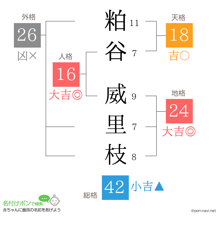 粕谷 威里枝さんの姓名判断結果