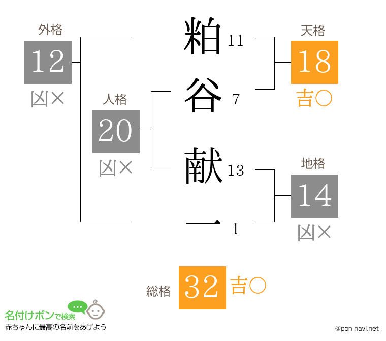 粕谷 献一さんの姓名判断結果