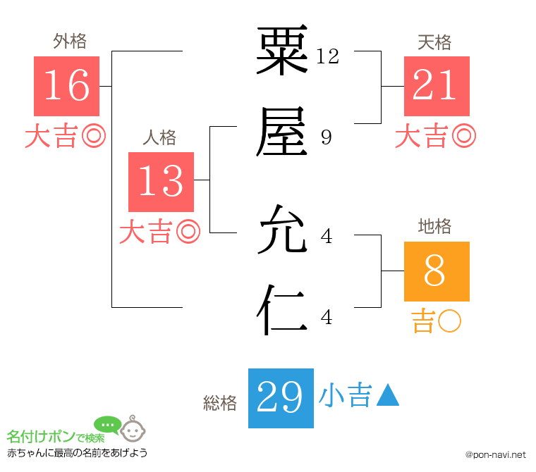 粟屋 允仁さんの姓名判断結果