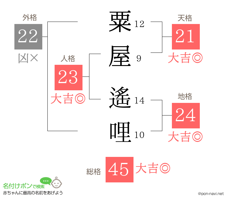 粟屋 遙哩さんの姓名判断結果