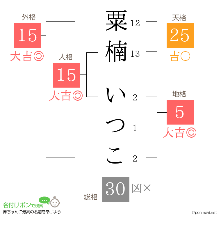 粟楠 いつこさんの姓名判断結果