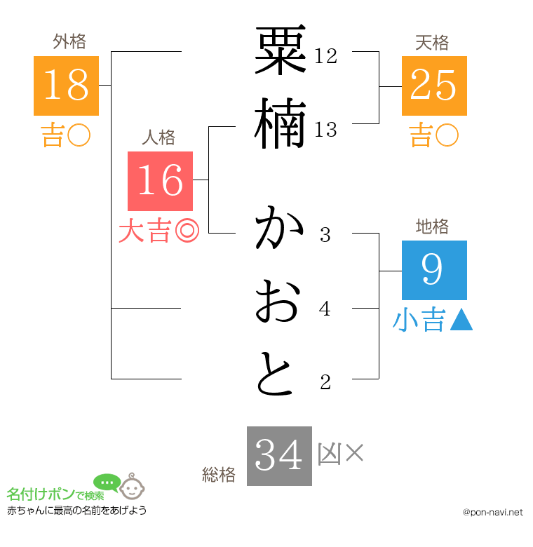 粟楠 かおとさんの姓名判断結果