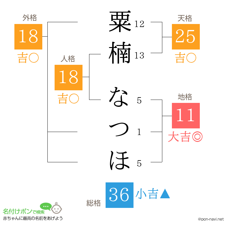 粟楠 なつほさんの姓名判断結果