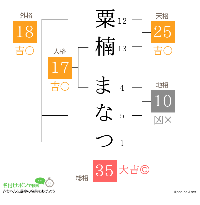 粟楠 まなつさんの姓名判断結果