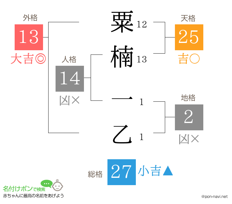 粟楠 一乙さんの姓名判断結果