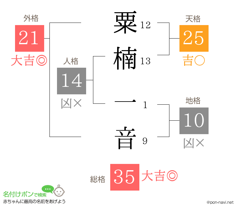粟楠 一音さんの姓名判断結果