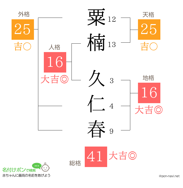 粟楠 久仁春さんの姓名判断結果