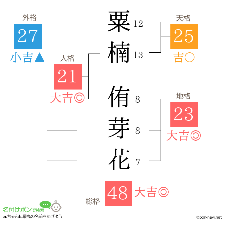 粟楠 侑芽花さんの姓名判断結果