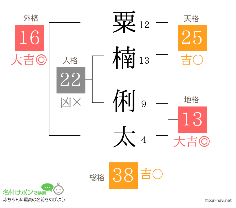 粟楠 俐太さんの姓名判断結果