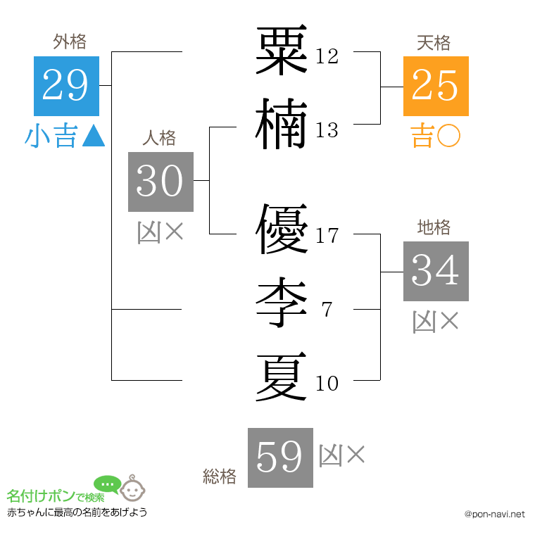 粟楠 優李夏さんの姓名判断結果