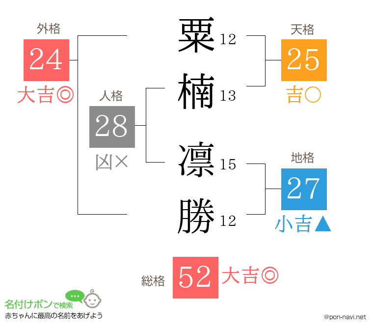粟楠 凛勝さんの姓名判断結果