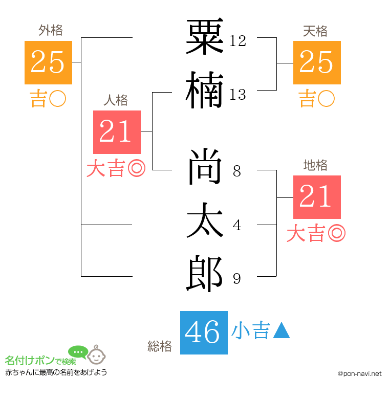 粟楠 尚太郎さんの姓名判断結果