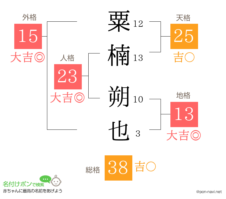 粟楠 朔也さんの姓名判断結果