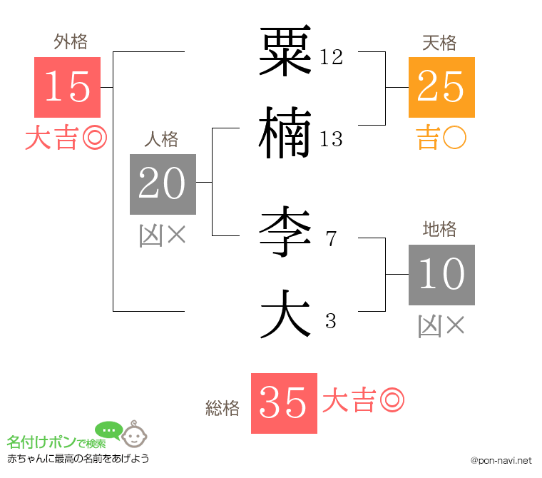 粟楠 李大さんの姓名判断結果