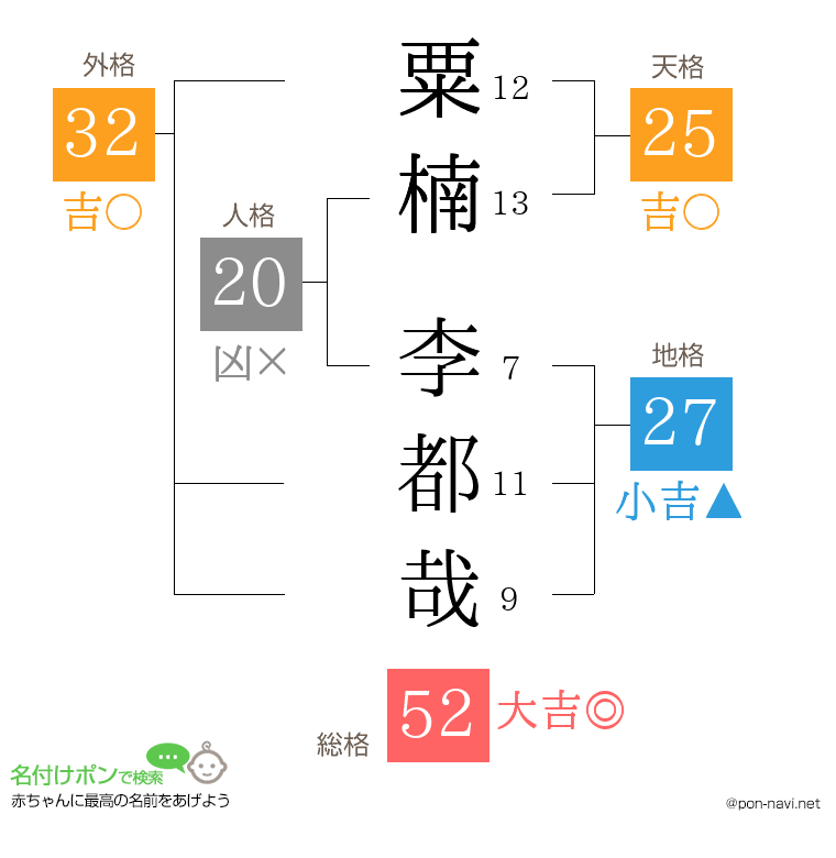 粟楠 李都哉さんの姓名判断結果