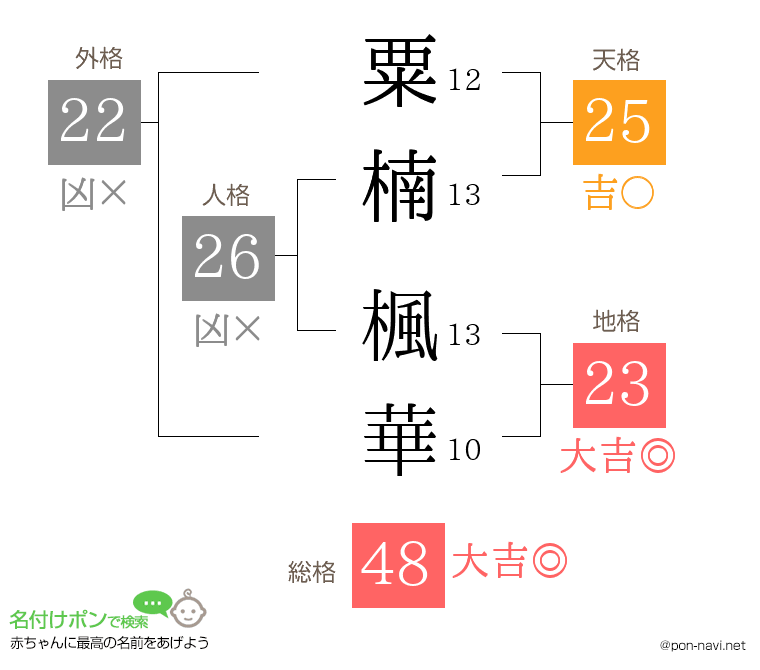 粟楠 楓華さんの姓名判断結果