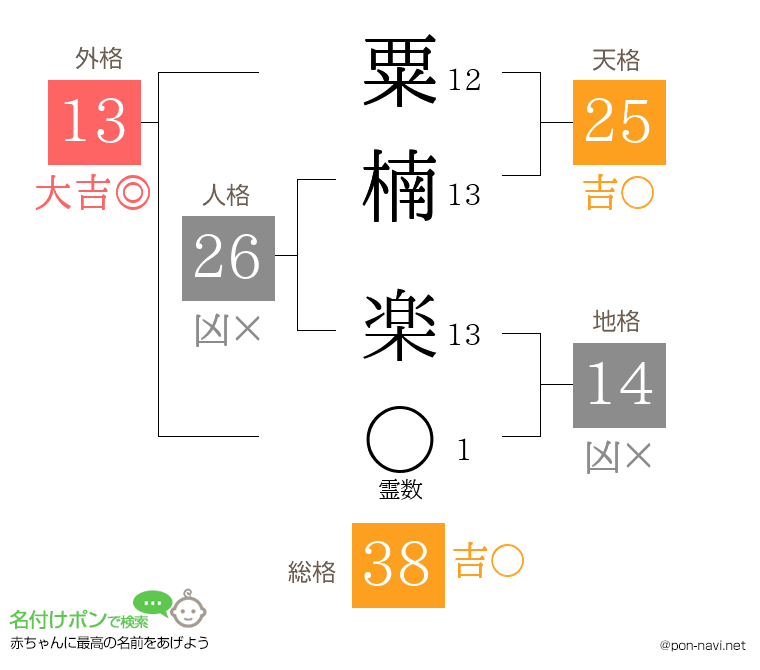 粟楠 楽さんの姓名判断結果
