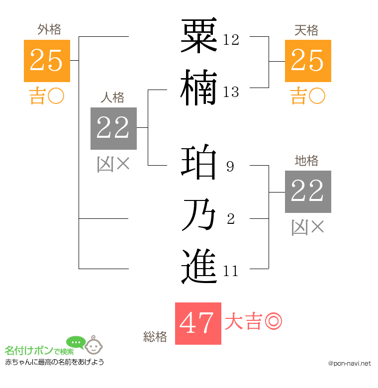 粟楠 珀乃進さんの姓名判断結果