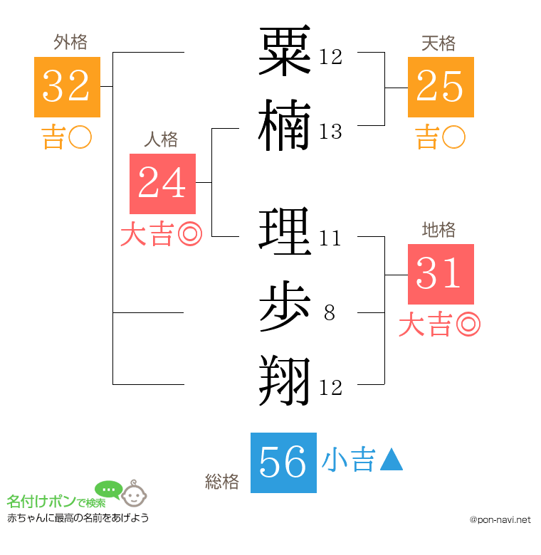 粟楠 理歩翔さんの姓名判断結果