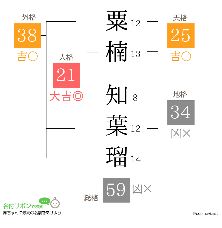 粟楠 知葉瑠さんの姓名判断結果