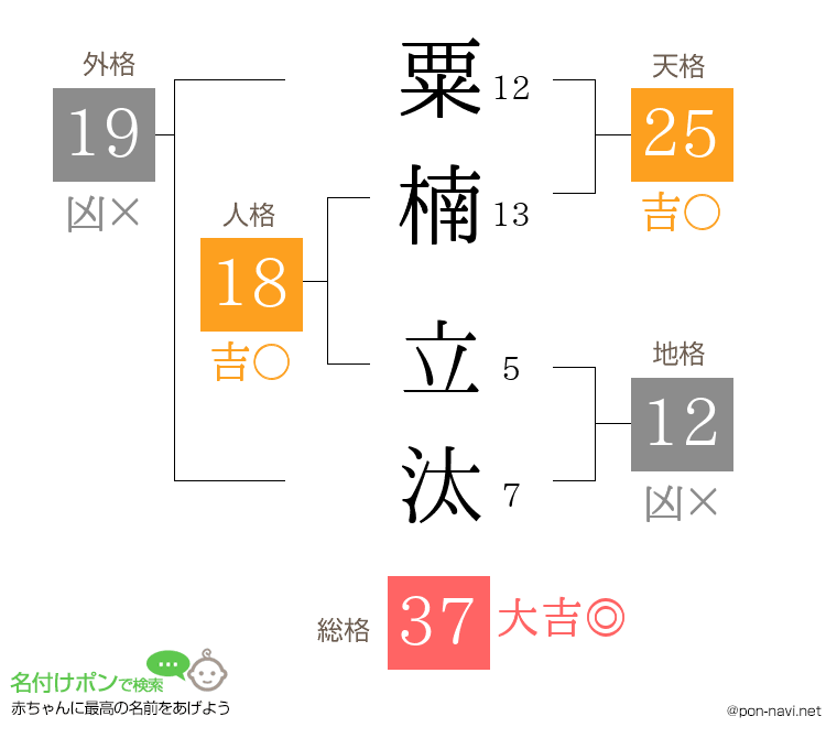 粟楠 立汰さんの姓名判断結果