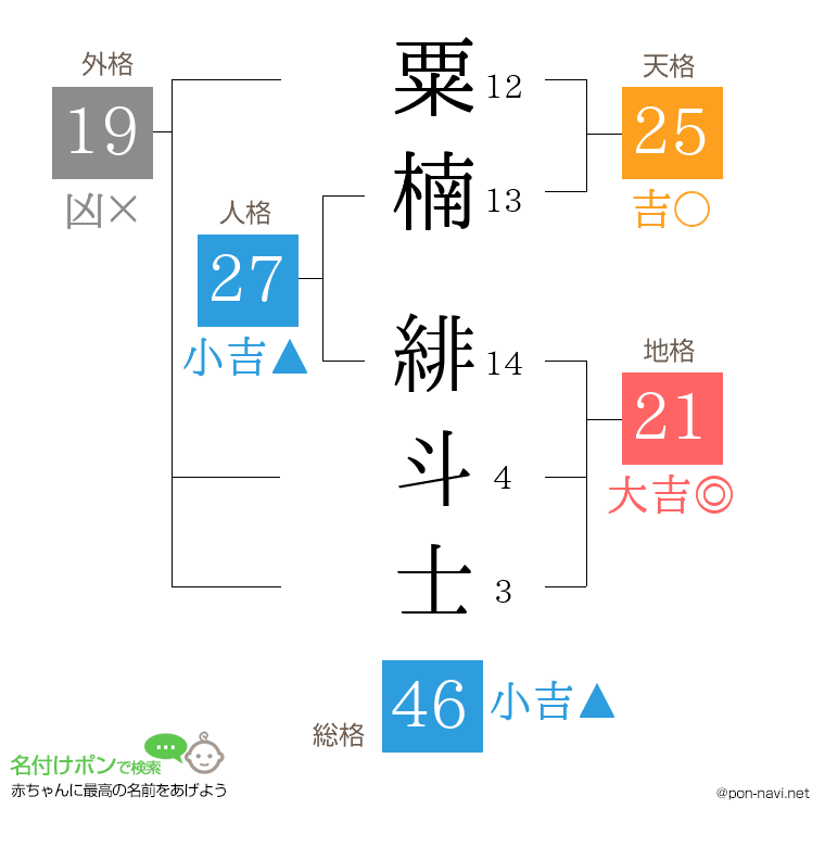 粟楠 緋斗士さんの姓名判断結果