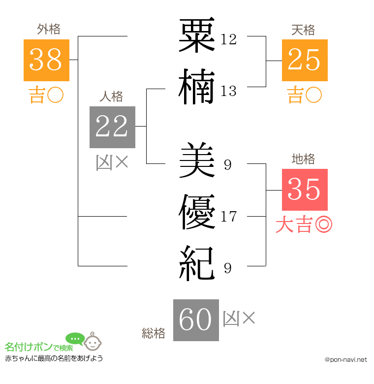 粟楠 美優紀さんの姓名判断結果