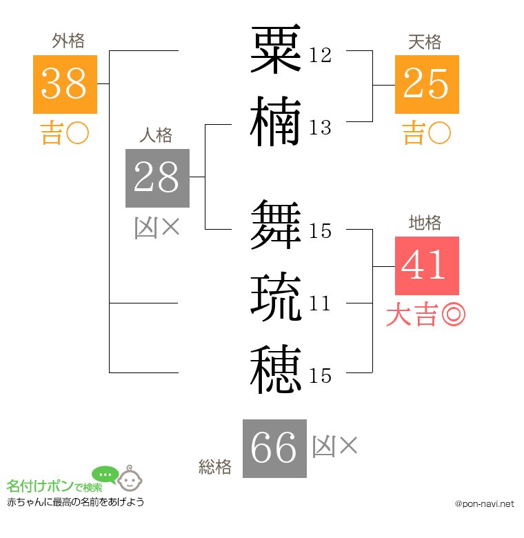 粟楠 舞琉穂さんの姓名判断結果