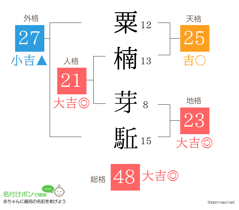 粟楠 芽駈さんの姓名判断結果