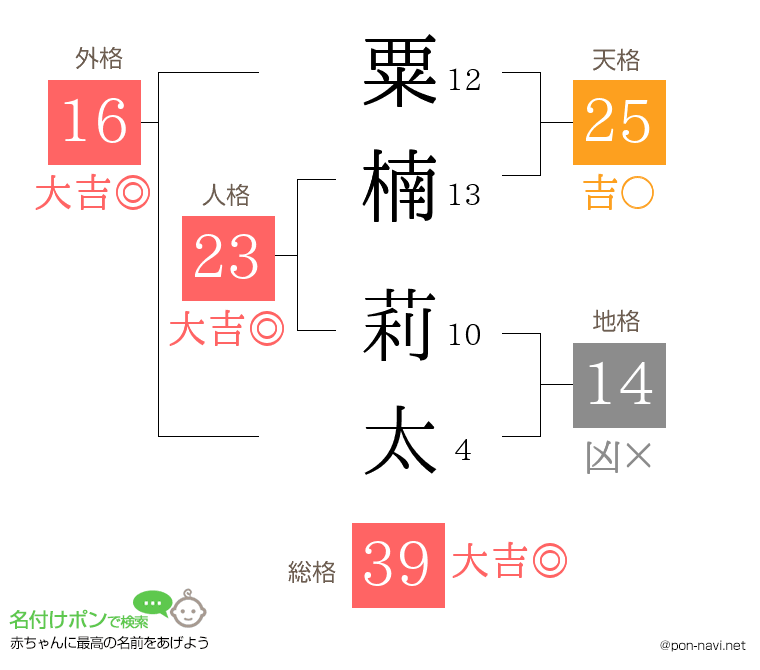 粟楠 莉太さんの姓名判断結果