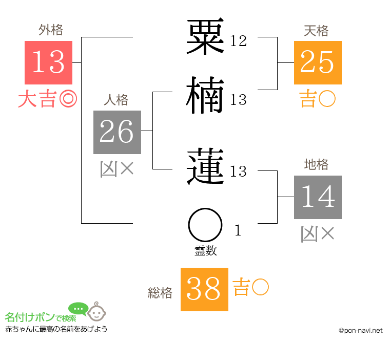 粟楠 蓮さんの姓名判断結果