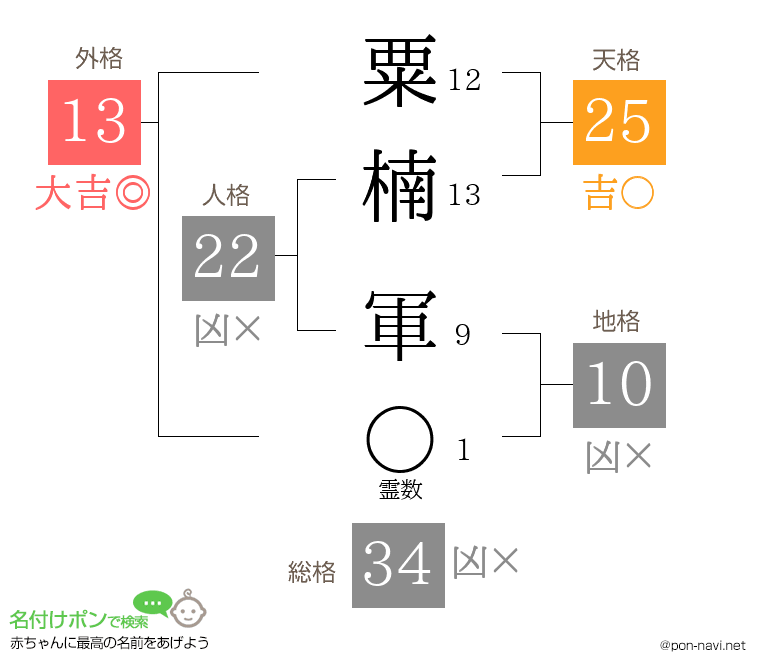 粟楠 軍さんの姓名判断結果