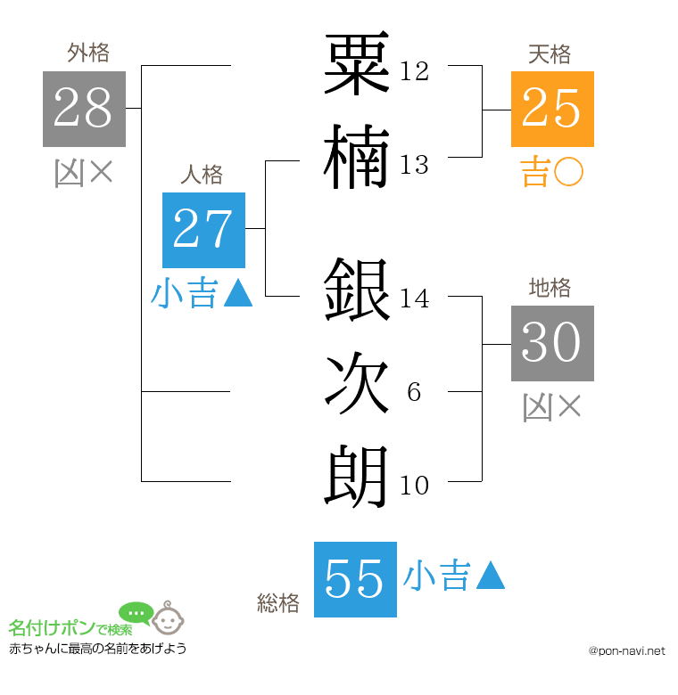 粟楠 銀次朗さんの姓名判断結果