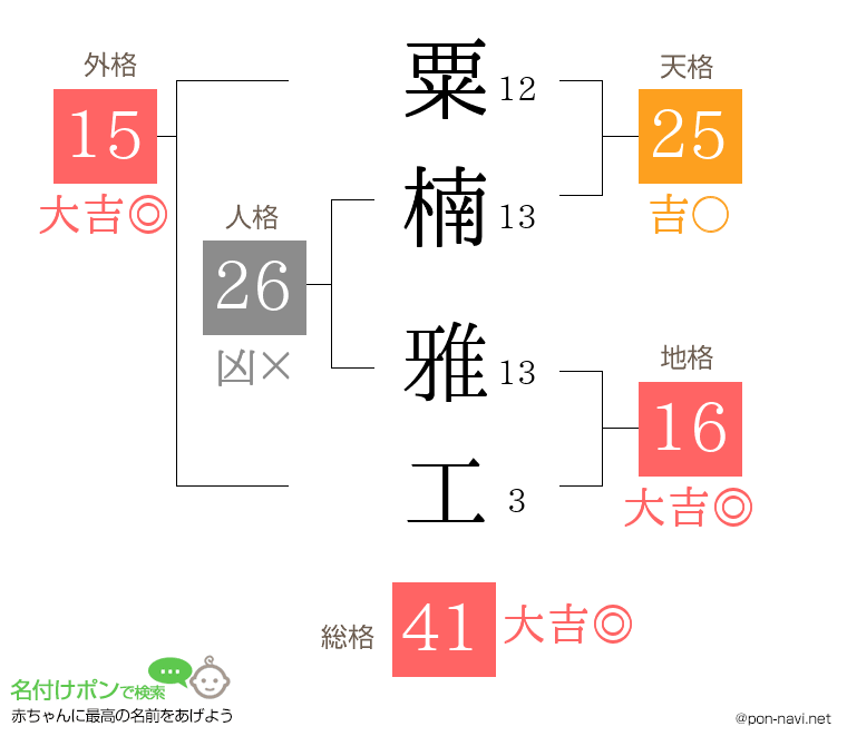 粟楠 雅工さんの姓名判断結果