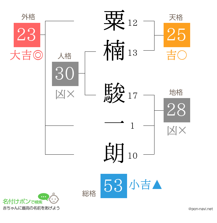 粟楠 駿一朗さんの姓名判断結果