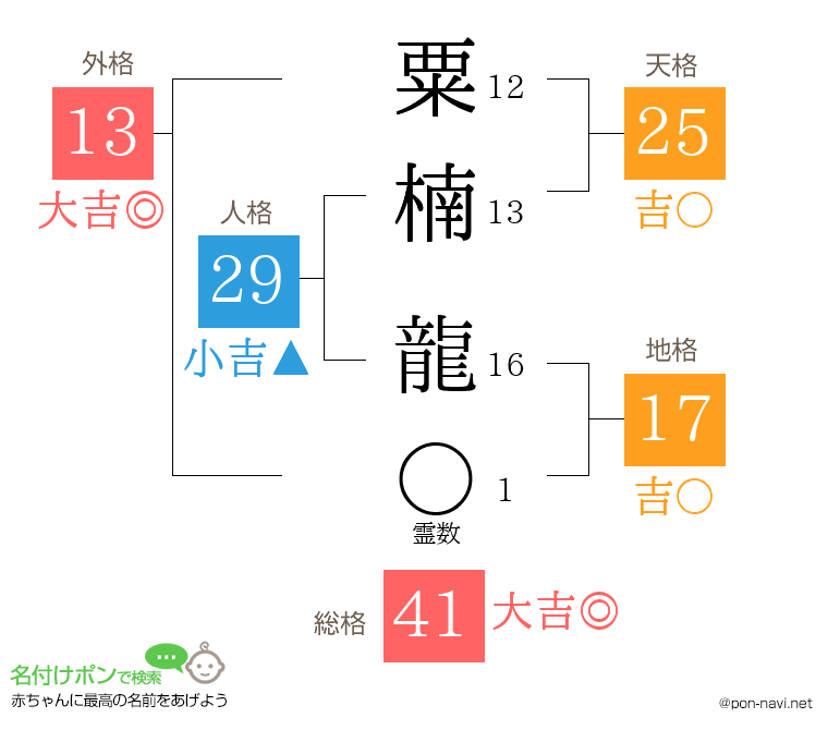 粟楠 龍さんの姓名判断結果