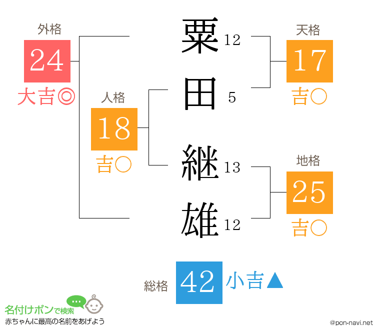 粟田 継雄さんの姓名判断結果