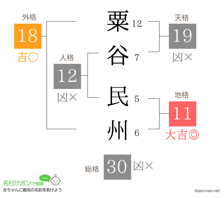 粟谷 民州さんの姓名判断結果