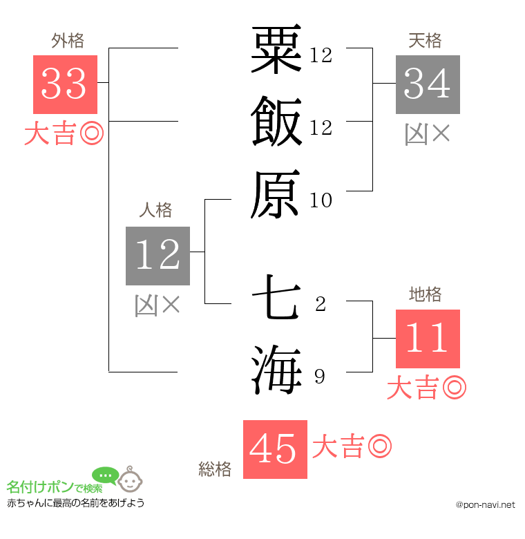 粟飯原 七海さんの姓名判断結果