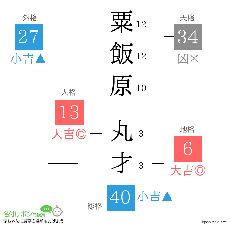 粟飯原 丸才さんの姓名判断結果