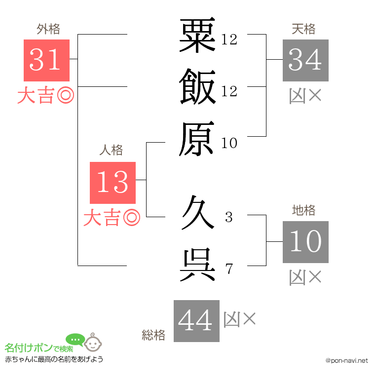 粟飯原 久呉さんの姓名判断結果