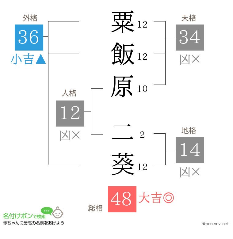 粟飯原 二葵さんの姓名判断結果