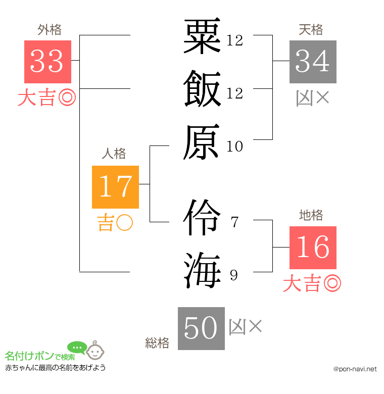 粟飯原 伶海さんの姓名判断結果