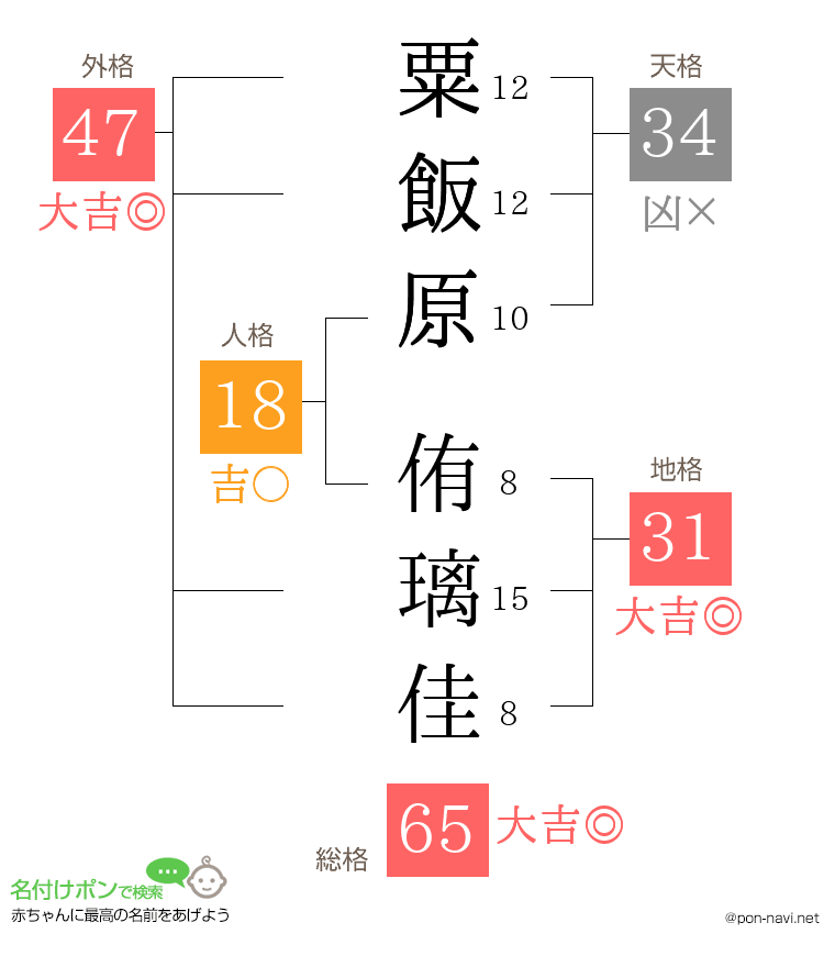 粟飯原 侑璃佳さんの姓名判断結果