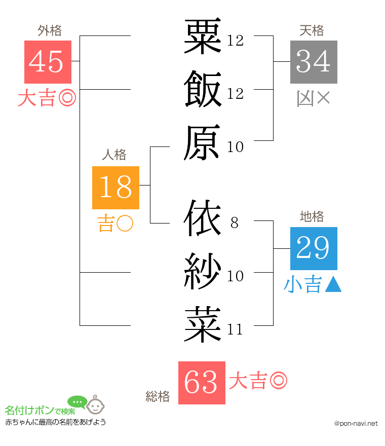 粟飯原 依紗菜さんの姓名判断結果