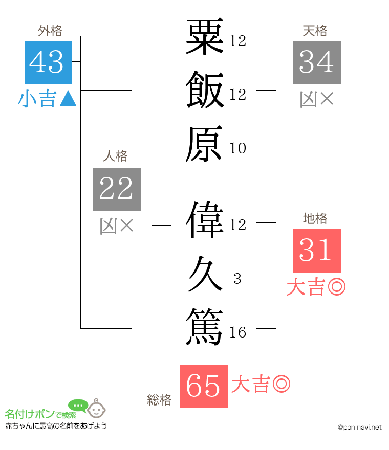 粟飯原 偉久篤さんの姓名判断結果