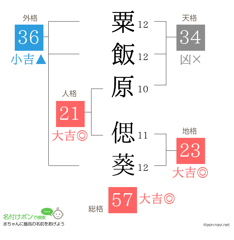 粟飯原 偲葵さんの姓名判断結果
