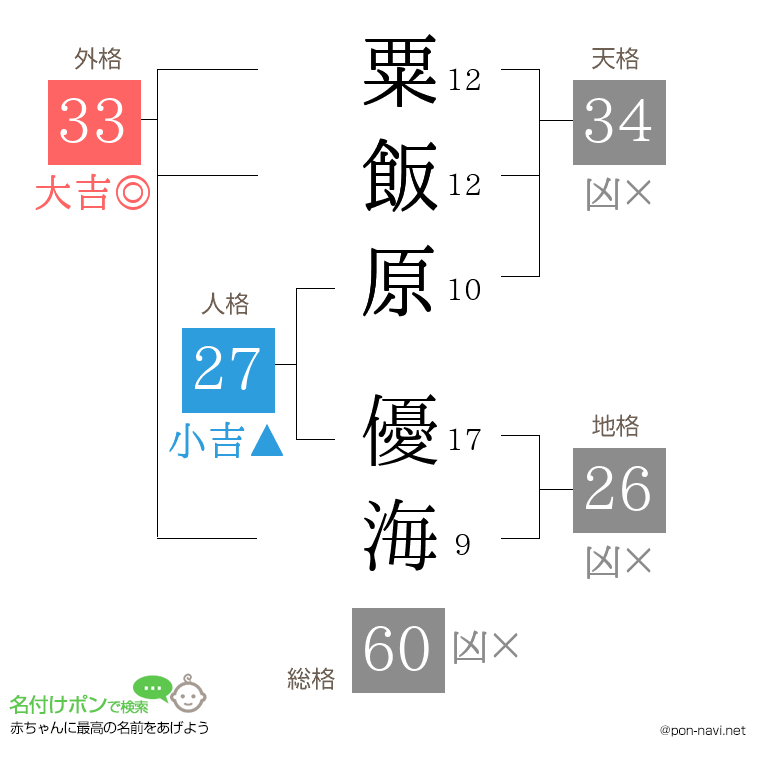 粟飯原 優海さんの姓名判断結果