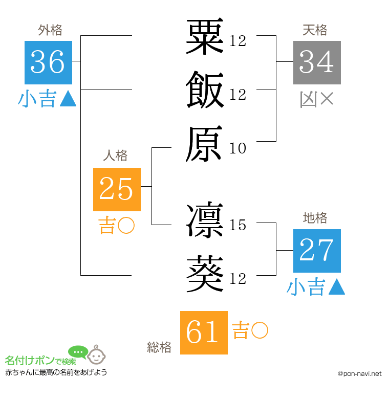 粟飯原 凛葵さんの姓名判断結果
